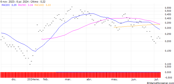 Gráfico ZKB/CALL/SGS/80/0.0625/27.09.24