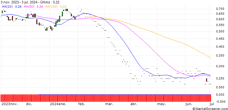 Gráfico JP MORGAN/PUT/DEVON ENERGY/40/0.1/20.06.25