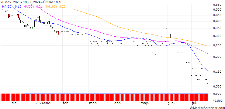Gráfico JP MORGAN/PUT/INTUIT/500/0.01/20.06.25