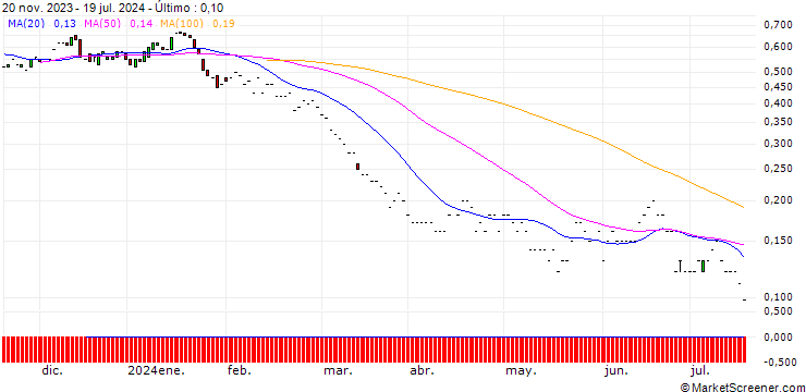 Gráfico JP MORGAN/PUT/EXXON MOBIL/85/0.1/20.06.25