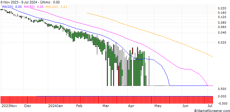 Gráfico SG/PUT/T-MOBILE US/100/0.1/20.09.24
