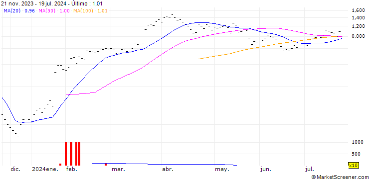 Gráfico JB/CALL/LONZA GROUP/425/0.01/20.12.24