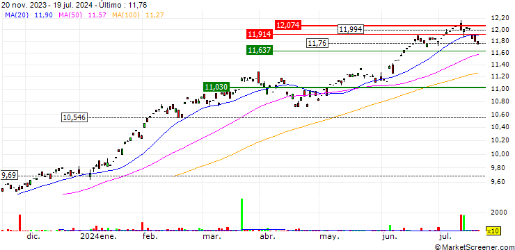 Gráfico L&G Global Brands UCITS ETF - Acc - USD