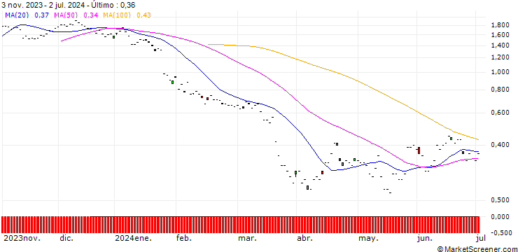 Gráfico BNP/PUT/LONZA GROUP/500/0.01/20.09.24