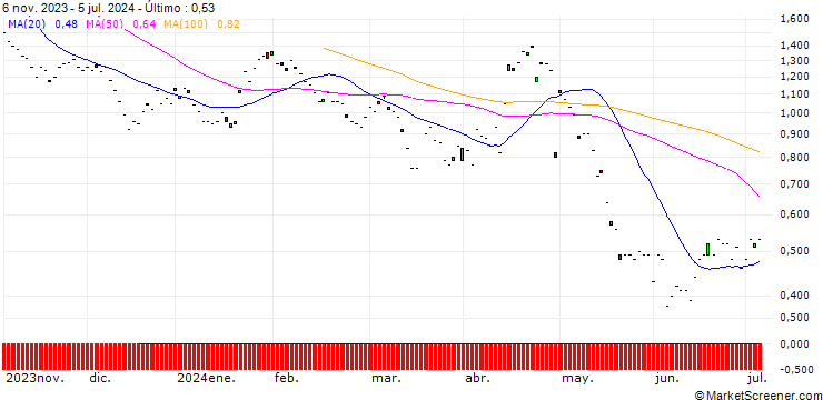 Gráfico BNP/PUT/LOGITECH INT./80/0.1/20.12.24