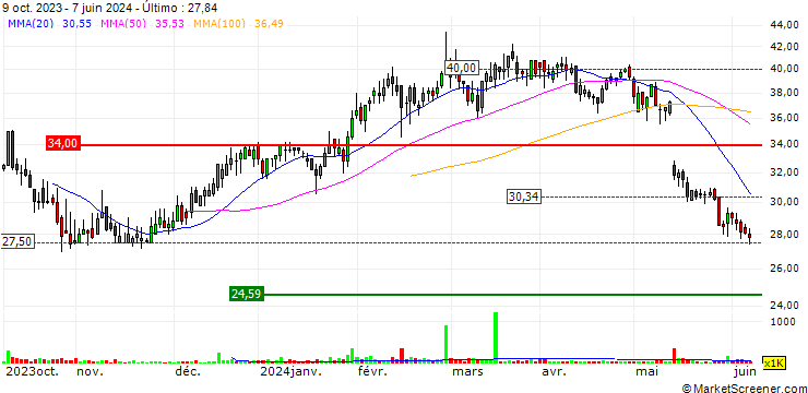 Gráfico TURBO UNLIMITED SHORT- OPTIONSSCHEIN OHNE STOPP-LOSS-LEVEL - SCHOTT PHARMA AG & CO.