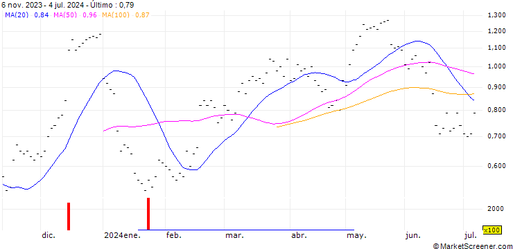 Gráfico JB/CALL/SIKA AG/225/0.02/20.09.24