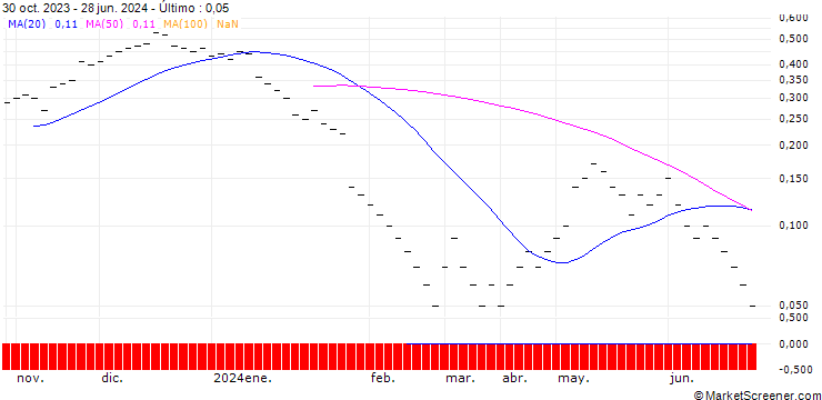 Gráfico JB/CALL/RWE AG/40/0.1/20.12.24