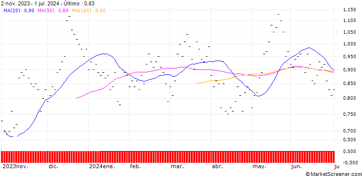 Gráfico JB/CALL/SWITZERLAND SMI MID/2450/0.004/20.12.24