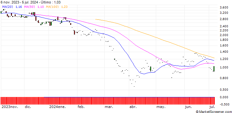 Gráfico JP MORGAN/PUT/VALERO ENERGY/150/0.1/17.01.25