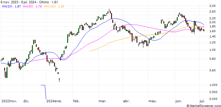 Gráfico UNICREDIT BANK/CALL/CIE FIN RICHEMONT/130/0.1/18.12.24