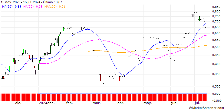 Gráfico JP MORGAN/PUT/DAQO NEW ENERGY ADR/22.5/0.1/17.01.25