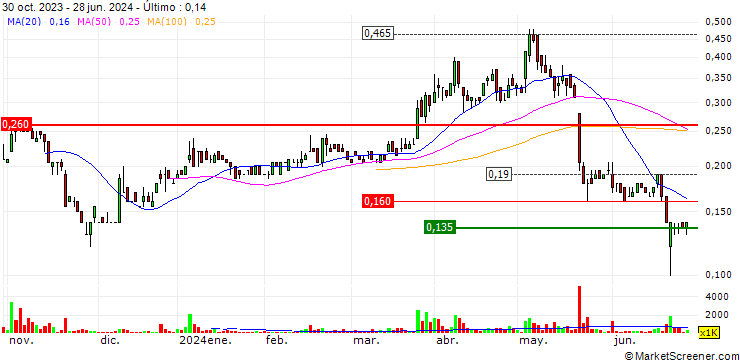 Gráfico CGN Resources Limited