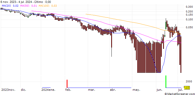 Gráfico DZ BANK/PUT/AXA S.A./28/0.1/20.09.24