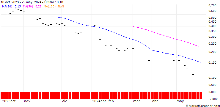 Gráfico JB/PUT/SWITZERLAND SMI MID/2300/0.004/20.12.24