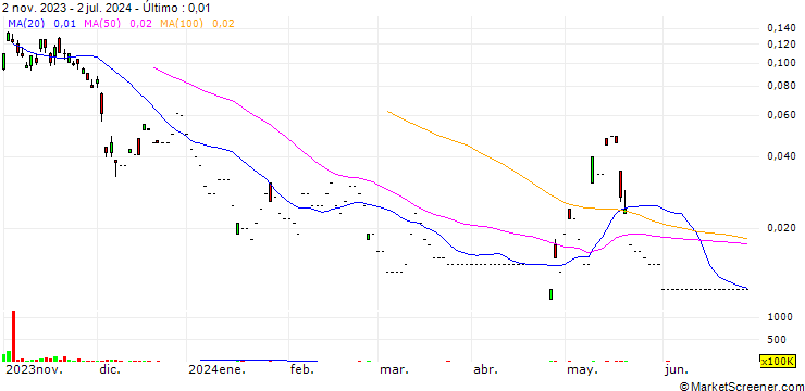Gráfico JP/CALL/HONGKONG EXCH. + CLEAR./350.2/0.01/26.07.24