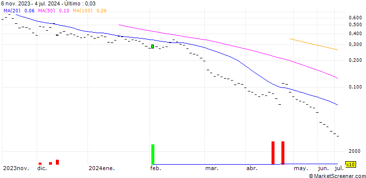 Gráfico BANK VONTOBEL/PUT/GOLD/1900/0.01/20.12.24