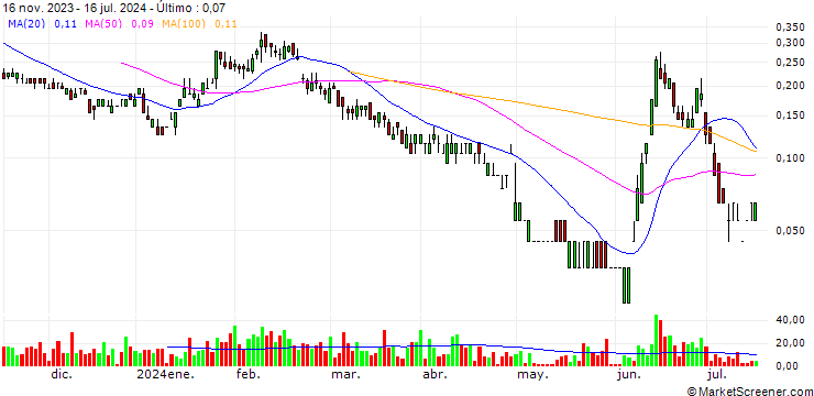 Gráfico SG/PUT/ENGIE S.A./12.5/0.5/20.09.24
