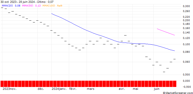 Gráfico ZKB/PUT/GALENICA/60/0.1/06.01.25