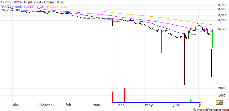 Gráfico BANK VONTOBEL/PUT/L`OREAL/300/0.1/20.09.24