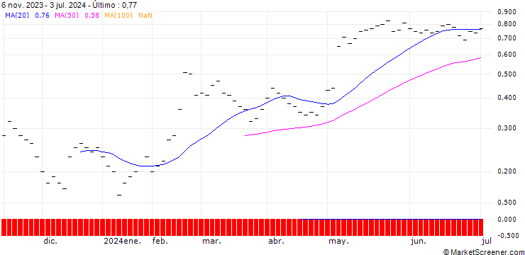 Gráfico UBS/CALL/OC OERLIKON/3.502/0.5/20.12.24
