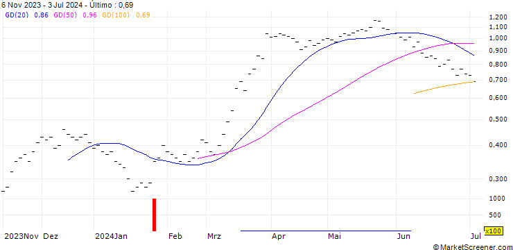 Gráfico JB/CALL/RIETER HLDG/80/0.02/20.09.24