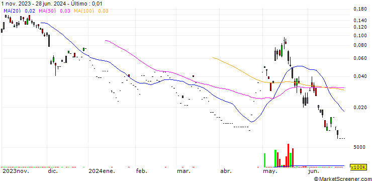 Gráfico JP/CALL/HONGKONG EXCH. + CLEAR./350.2/0.01/25.09.24