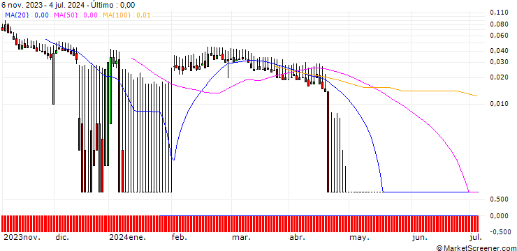 Gráfico DZ BANK/PUT/FIELMANN/30/0.1/20.09.24