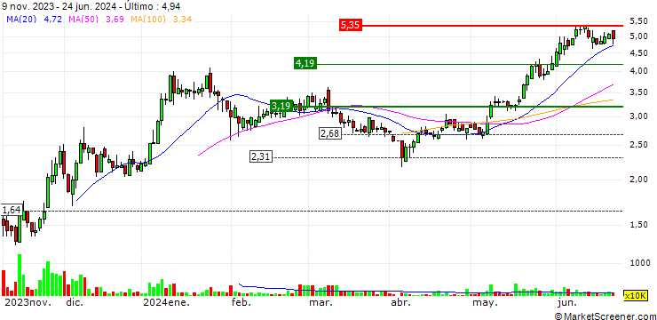 Gráfico XXF Group Holdings Limited