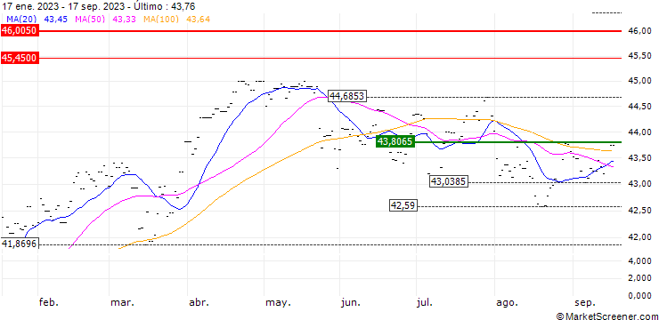 Gráfico SPDR EURO STOXX Low Volatility UCITS ETF - EUR