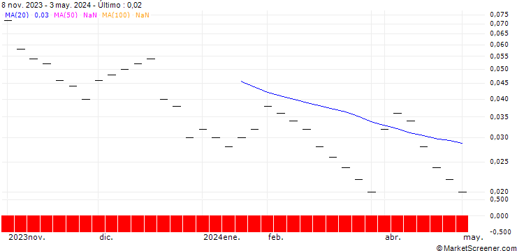 Gráfico BANK VONTOBEL/PUT/EUR/USD/1/10/20.09.24