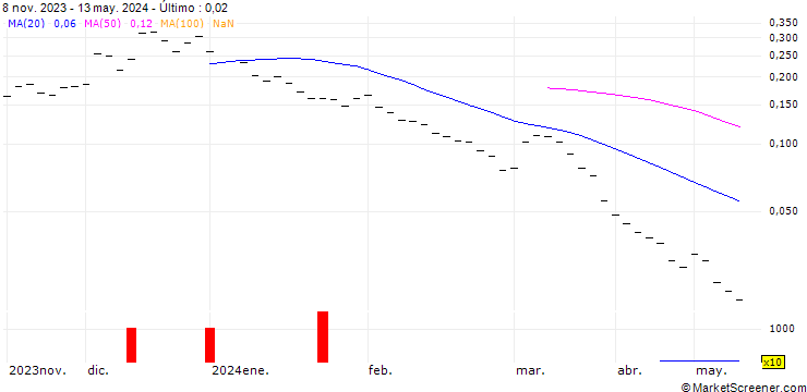 Gráfico BANK VONTOBEL/PUT/USD/JPY/136/10/20.09.24