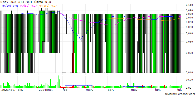 Gráfico GOLDMAN SACHS INTERNATIONAL/CALL/SANOFI/130/0.1/20.09.24