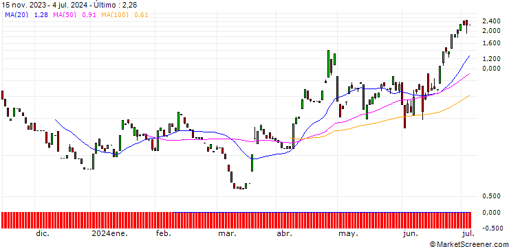 Gráfico CALL/USD/JPY/157.5/100/12.07.24