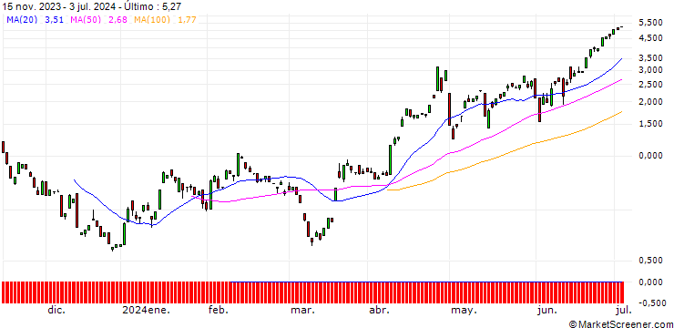 Gráfico CALL/USD/JPY/152.5/100/12.07.24