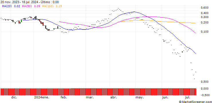 Gráfico JP MORGAN/CALL/DEVON ENERGY/50/0.1/19.07.24