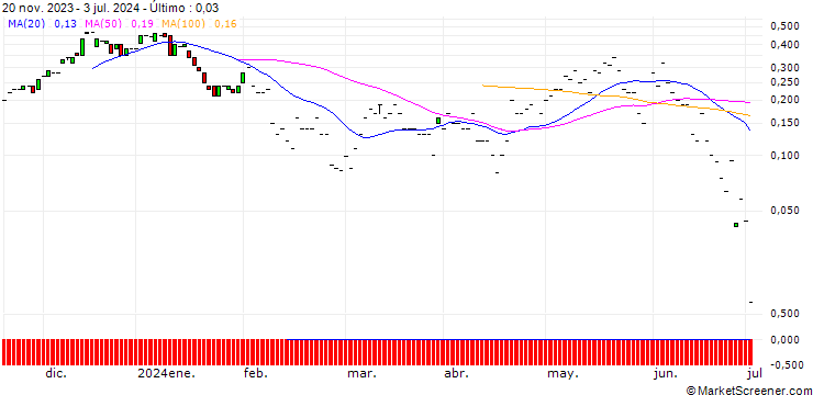 Gráfico JP MORGAN/CALL/DUKE ENERGY/105/0.1/19.07.24