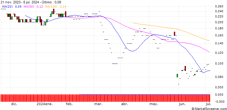 Gráfico JP MORGAN/PUT/GAP INC./15/0.1/17.01.25