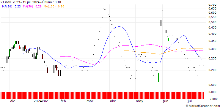 Gráfico JP MORGAN/CALL/GAP INC./25/0.1/20.09.24