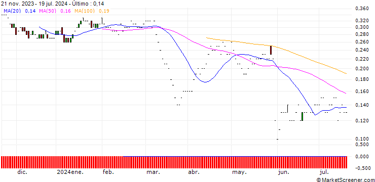 Gráfico JP MORGAN/PUT/GAP INC./17/0.1/17.01.25