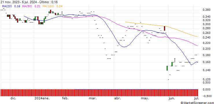 Gráfico JP MORGAN/PUT/GAP INC./18/0.1/17.01.25