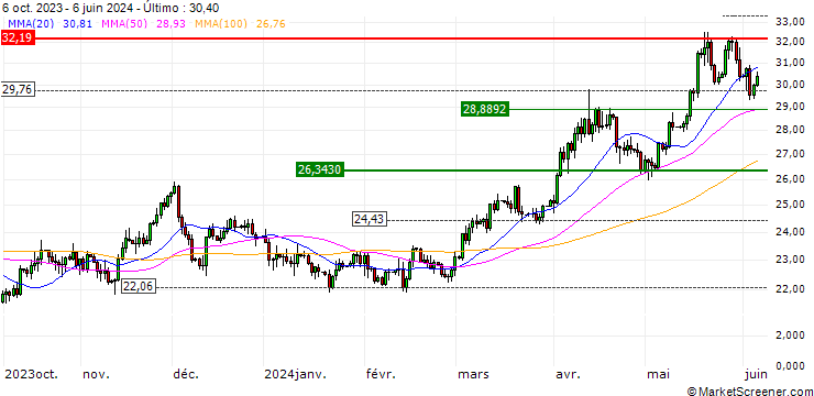 Gráfico TURBO UNLIMITED LONG- OPTIONSSCHEIN OHNE STOPP-LOSS-LEVEL - SILVER