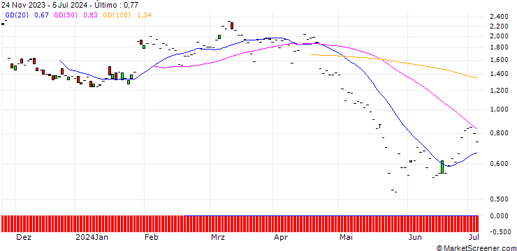 Gráfico JP MORGAN/PUT/PDD HLDGADS/120/0.1/17.01.25
