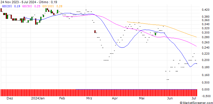 Gráfico JP MORGAN/PUT/GAP INC./19/0.1/17.01.25