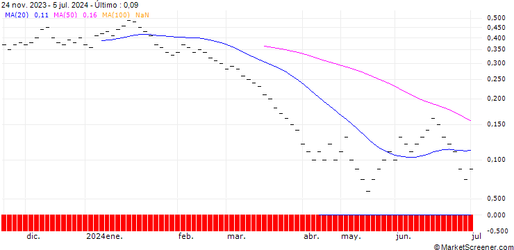 Gráfico JB/PUT/EXXON MOBIL/110/0.0333/20.09.24
