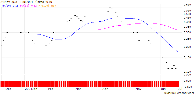 Gráfico JB/CALL/BMW/105/0.04/21.03.25