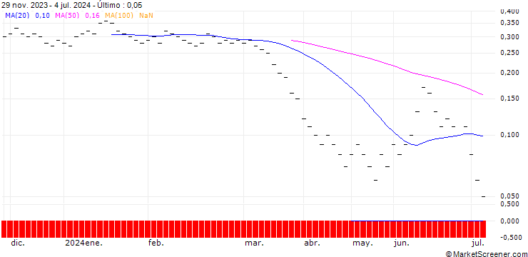 Gráfico JB/PUT/TOTALENERGIES/60/0.0667/20.09.24