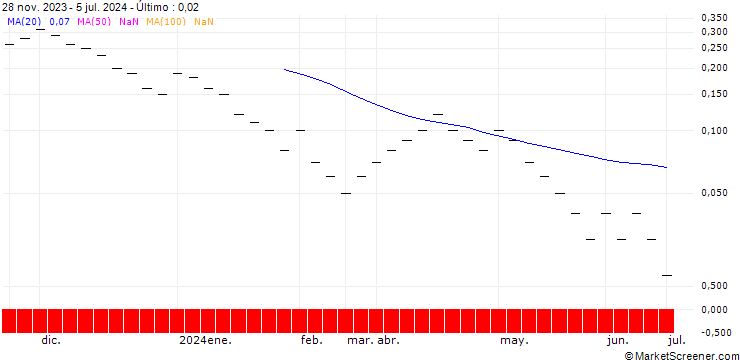 Gráfico JB/PUT/ADVANCED MICRO DEVICES/120/0.02/20.09.24
