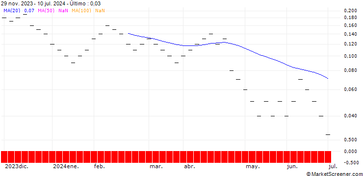 Gráfico JB/PUT/SANOFI/80/0.04/20.09.24