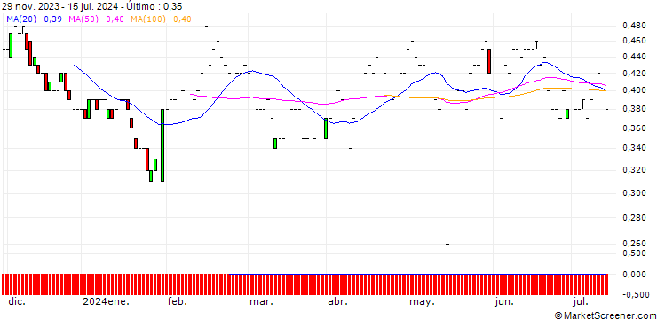 Gráfico JP MORGAN/PUT/CISCO SYSTEMS/48/0.1/20.06.25